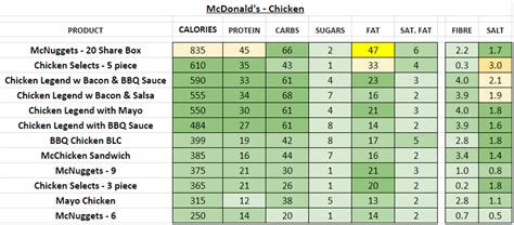 McDonald's (UK) - Nutrition Information and Calories