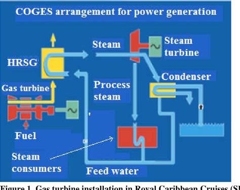 Pdf Combined Gas And Steam Turbine As Prime Mover In Marine