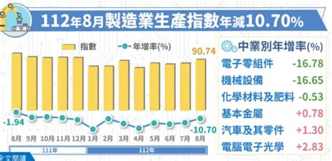 終端需求續疲軟！8月工業、製造業生產指數連15黑 產業動態 財經 Nownews今日新聞