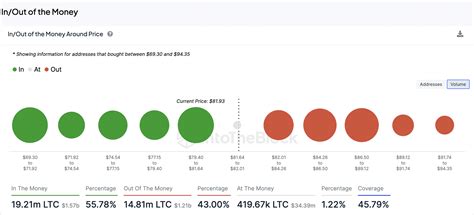 Litecoin Price Analysis Is Ltc Breaking Out Today