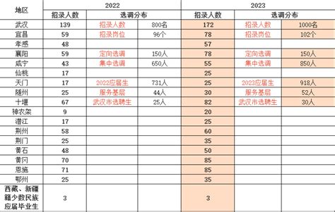 2023年湖北省各地市选调生招录情况 选调生 职位表 招考信息 格木教育