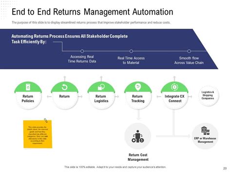 Returns Management In Supply Chain Strategy Powerpoint Presentation