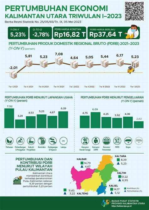 Ekonomi Kabupaten Bulungan Triwulan I 2023 Tumbuh Sebesar 4 31 Persen