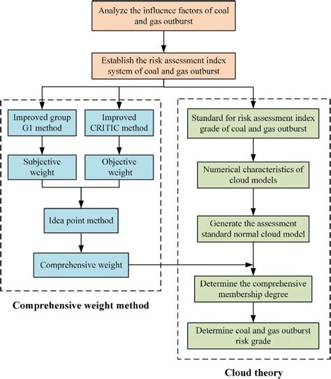 Flowchart Of Outburst Risk Assessment Method Based On Improved Download Scientific Diagram