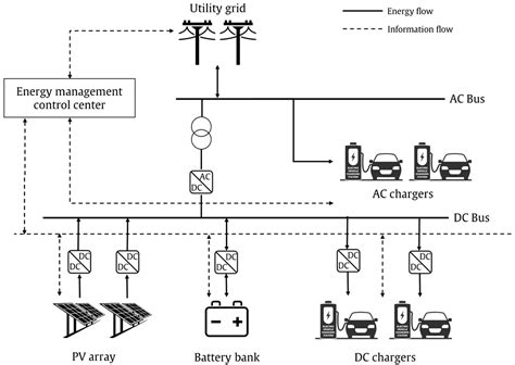 Sustainability Free Full Text Optimal Photovoltaicbattery Energy Storageelectric Vehicle