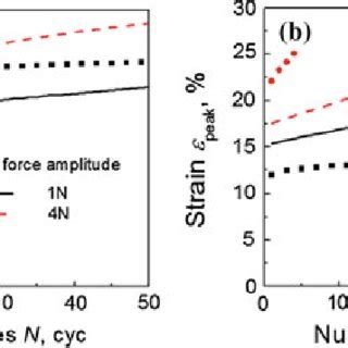 Tensile Stress Strain Curves Of Snake Skin A Experimental And