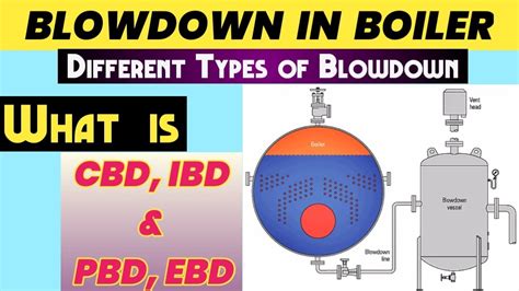 Blowdown in Boiler CBD IBD PBD EBD कब और कय दय जत ह