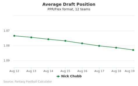 Nick Chubb Fantasy Profile: News, Stats & Outlook for 2024