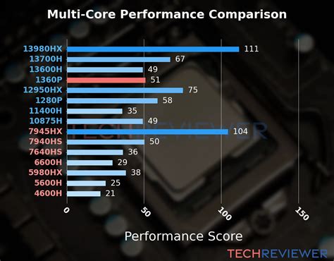 Is The Core I7 1360p Cpu Good For Gaming Techreviewer