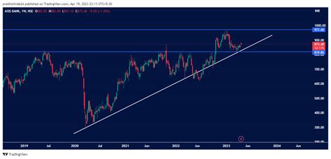 Nse Axisbank Chart Image By Pratikshiinde Tradingview