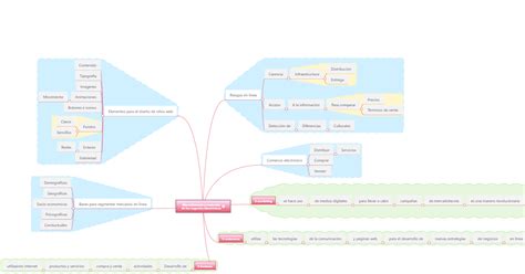 Mercadotecnia Electrónica Mapa Conceptual