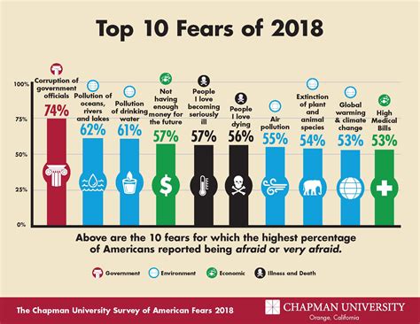 The Chapman University Survey On American Fears The Earl Babbie