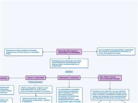 Educaci N F Sica Desde La Corporeidad Y L Mind Map