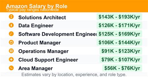 The Ultimate Guide To Operations Manager Salaries At Amazon Revealed