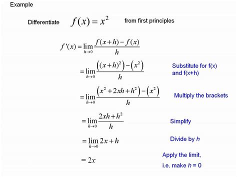 Differentiating From First Principles YouTube