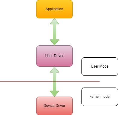 device driver  operating system  dhikale aarti medium