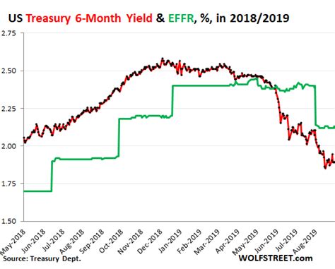 Six Month Treasury Yield Begins To Price In One More Rate Hike Wolf Street