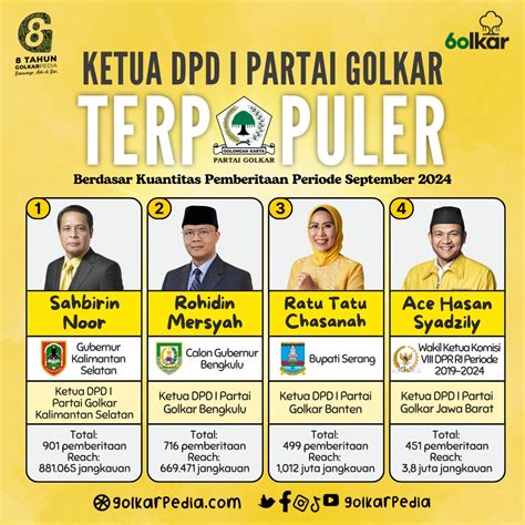 4 Ketua DPD I Partai Golkar Terpopuler Berdasar Kuantitas Pemberitaan