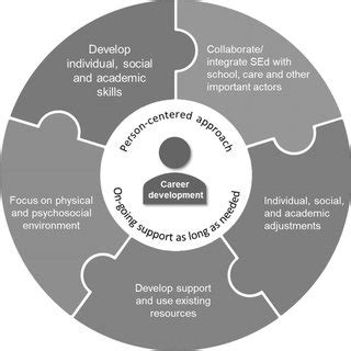 essential components  emerged   literature