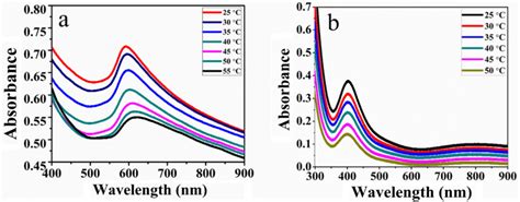 A Effect Of Temperature On The Uvvis Spectra Of Pnipam Cu Hybrid