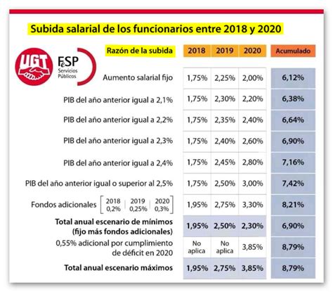 TABLA SUBIDA SALARIAL FUNCIONARIOS 2018 2020