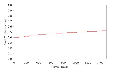 7: Crust thickness (C) in a system without earthworms over 1500 days ...