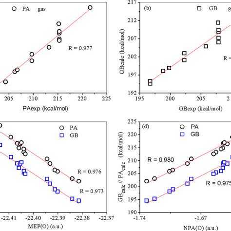 (PDF) Proton Affinity and Molecular Basicity of m- and p-Substituted Benzamides in Gas Phase and ...