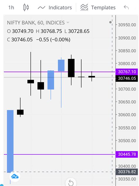 Bank Nifty Possible Levels For