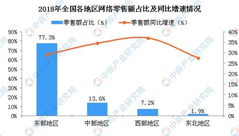 2019年農村電商行業發展現狀及未來發展趨勢預測：農村電商規模穩步提升 每日頭條