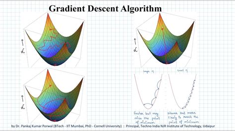 Gradient Descent Algorithm Artificial Neural Network Ann Machine