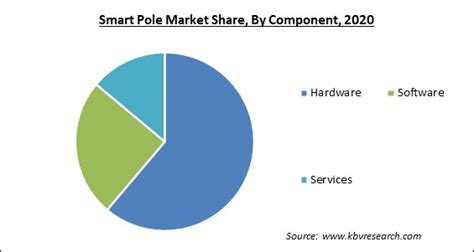 Smart Pole Market Size Industry Forecast By 2021 2027