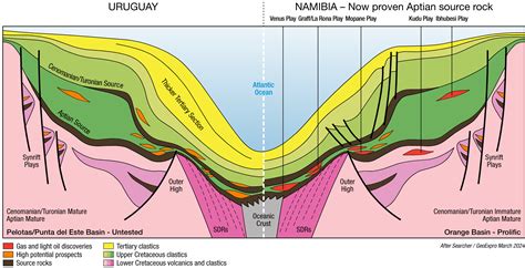 Chasing Orange Basin Success On The South American Conjugate Margin