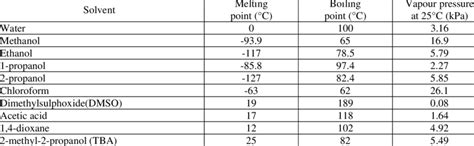 Overview of some organic solvents | Download Table