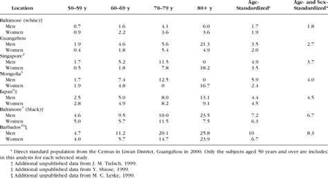 Age And Sex Standardized Prevalence Of All Glaucoma In Selected