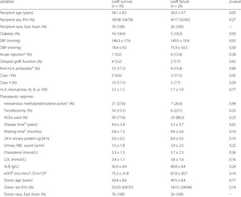 Baseline Characteristics Of The Recipients And Donors Download