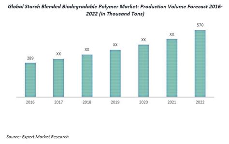 Starch Blended Biodegradable Polymer Market To Reach Thousand