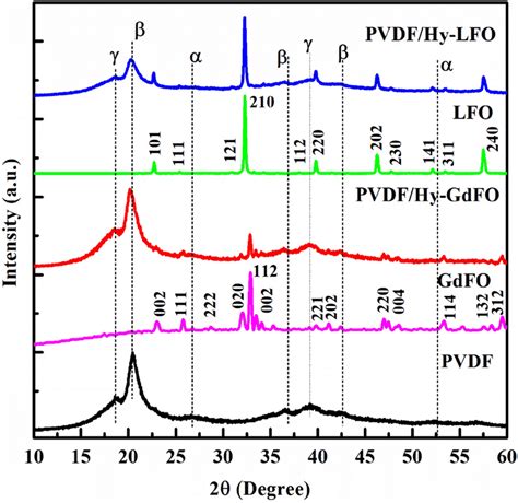 Xrd Patterns Of Pvdf Gdfeo3 Gdfo Pvdf Hy Gdfo Lafeo3 Lfo And