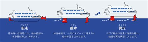 「空飛ぶ船」ジェットフォイル25年ぶり新造 回避された絶滅 紅まどんな★