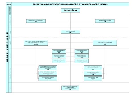 Organograma Secretaria Da Inova O Moderniza O E Transforma O Digital