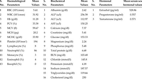 Mean Values Showing Haematological Serum Biochemical And Serum Sex