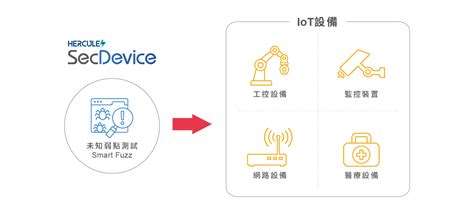 物聯網裝置弱點檢測工具 安華聯網 Dekra 德凱集團成員