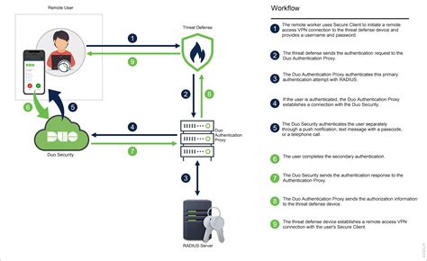 Configure Duo Multi Factor Authentication For Remote Workers Using