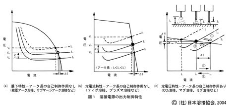 Q 07 02 04 アーク溶接電源の出力特性とその特徴用途は 接合溶接技術QA 溶接情報センター