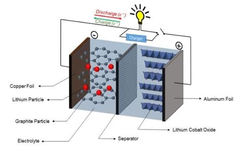 Anode Material for Lithium Ion Battery - ICC