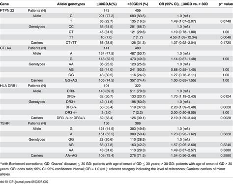 Frequency Of The Alleles And Distribution Of The Genotypes Of The Four