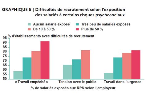 Conditions de travail et difficultés de recrutement