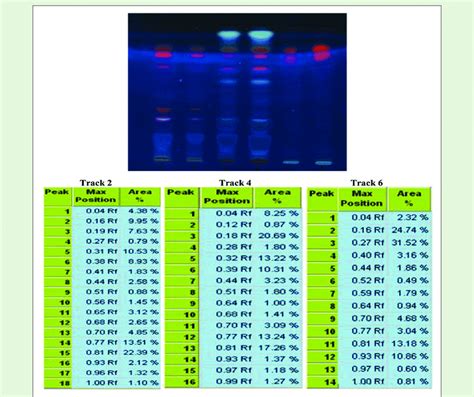 Comparative Hptlc Fingerprinting Profile Of Wedelia Chinensis Track