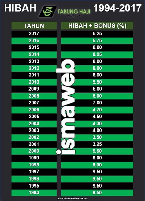 Dividen Tabung Haji Tahun Hanya Peratus