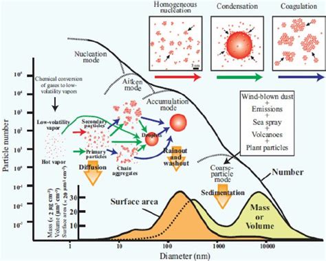 Aerosol Particles Size Distribution Schematic Diagram For Various