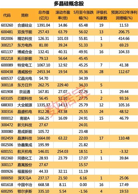 硅料巨头大动作，官宣拿下509亿元大单！供不应求，硅料价格逼近去年高点，概念股普涨多晶硅通威股份企业